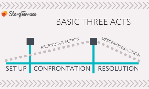 Basic Three Acts Diagram