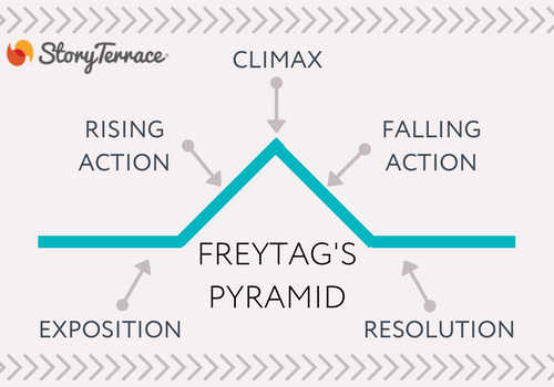 Freytag's Pyramid Diagram